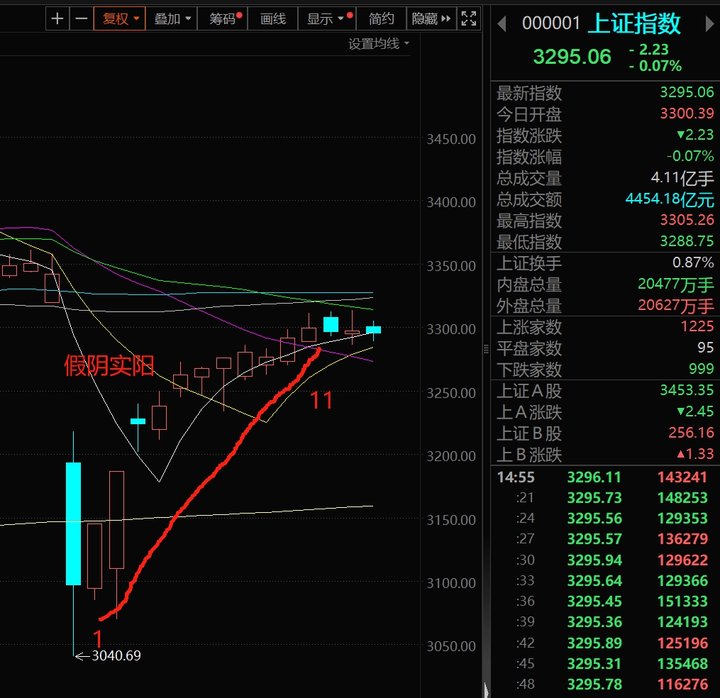 A-Share Market Historical Rally Chart