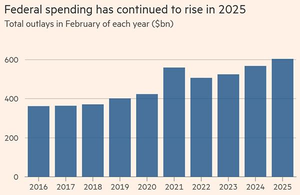U.S. Debt Growth Chart